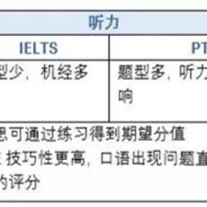 PTE or IELTS？参加9月20日PTE讲座，给你整的明明白白的！