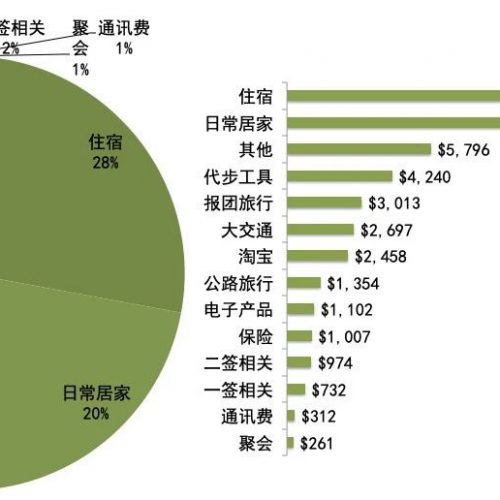 【钱花哪了】澳洲打工旅行足足两年，挣钱-花钱=863澳元