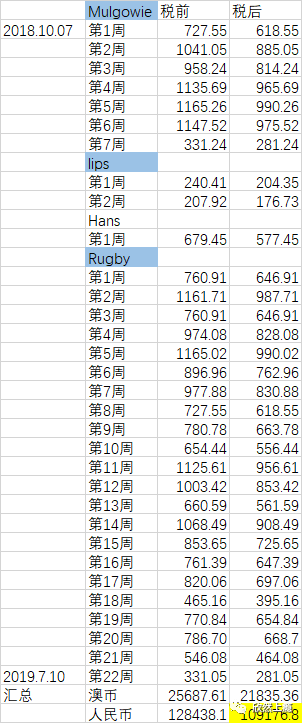 九个月Grace澳洲打工度假赚了多少钱？