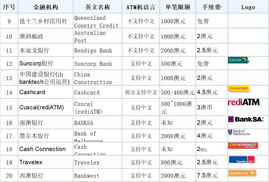 土澳攻略 | 国内银行卡在澳洲ATM取款，要多少手续费？