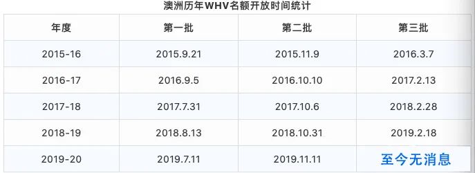 探讨：今年澳洲打工度假签证名额何时开放？