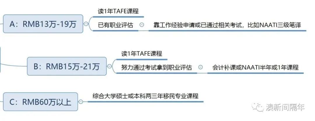 WHV前辈教你：持打工度假签证转学签！