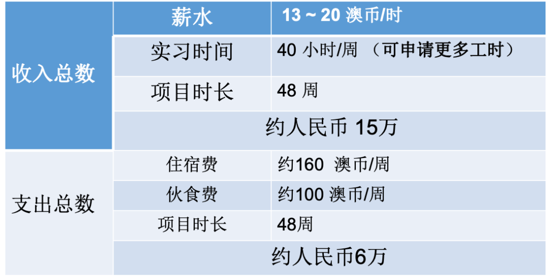 赴澳带薪实习，年薪20w，坑了多少人？