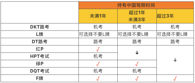 土澳攻略 | 澳洲驾照怎样考？