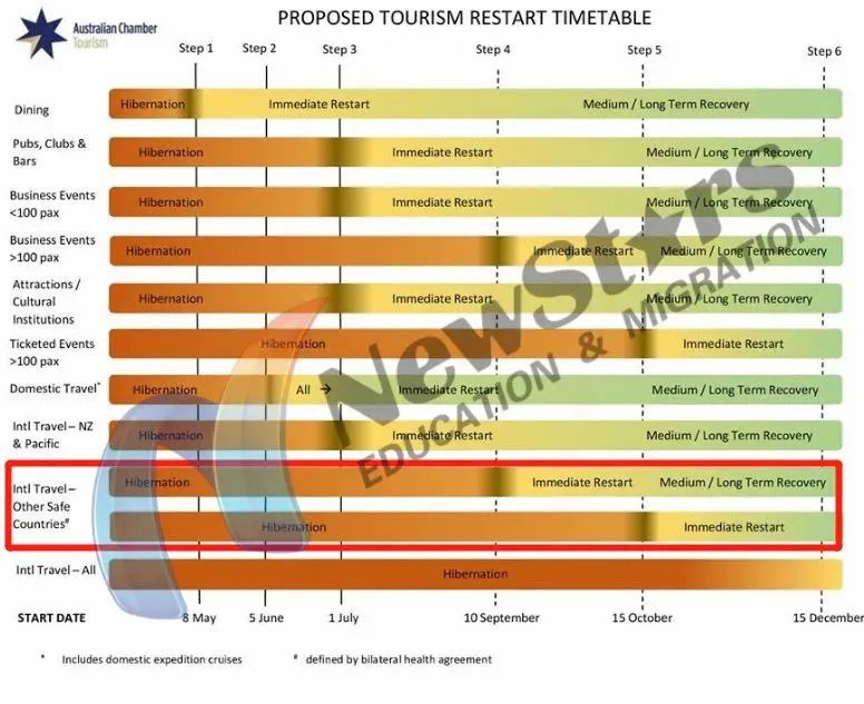 澳洲边境开放计划初步通过！7.1号新西兰首开，9.10号考虑安全国家！12.15号全开！？