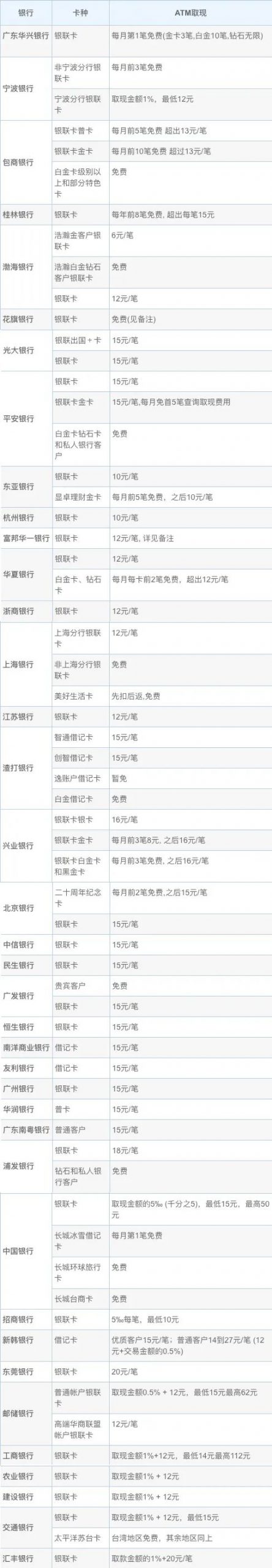 土澳攻略 | 国内银行卡在澳洲ATM取款，要多少手续费？