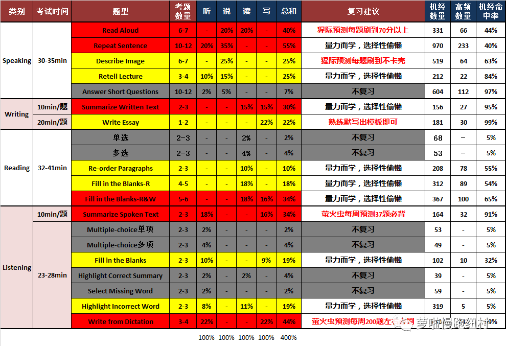 PTE真是一个谜一样的神仙考试！不负责任的经验分享【自学+首考+78分】