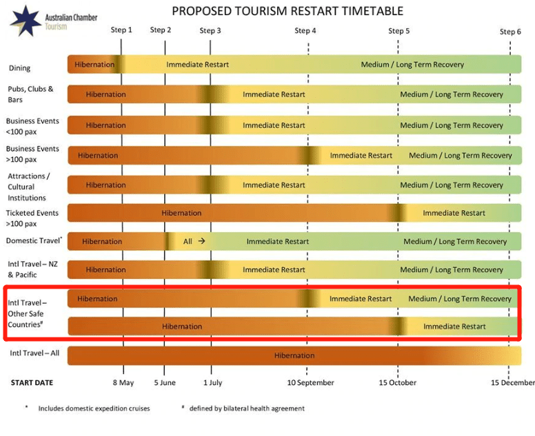 澳洲边境开放计划初步通过！7.1号新西兰首开，9.10号考虑安全国家！12.15号全开！？