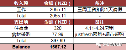 WEEK 17 &18 我的佛系打工度假+四个月账单小结