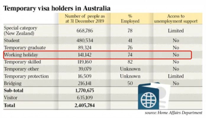 好消息！澳洲政府考虑给临时签证发放补贴和延长签证，whv包含在内！