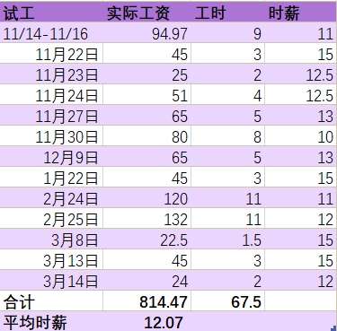 在悉尼四个半月的工作盘点，真实到怀疑人生……