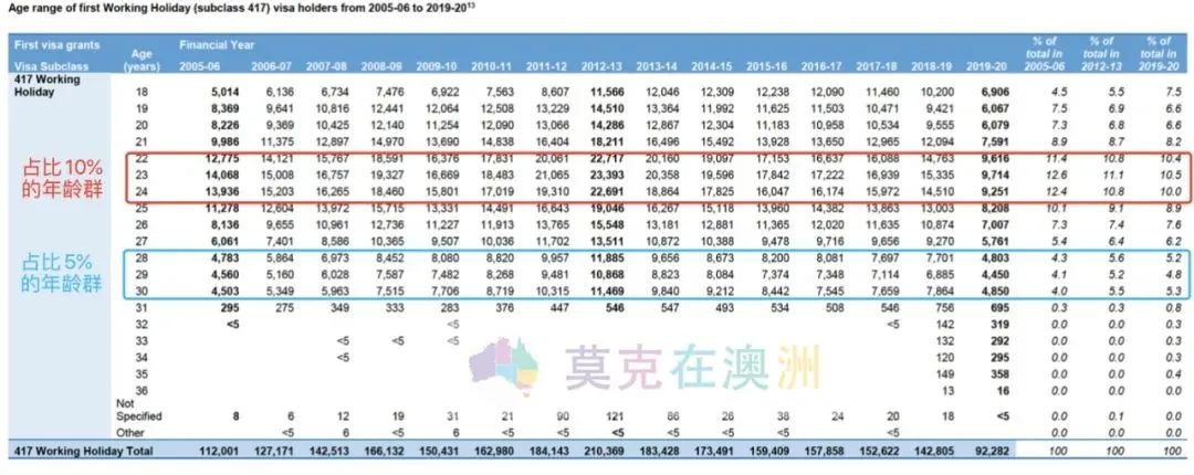 打工度假签证，申请者年龄段揭秘