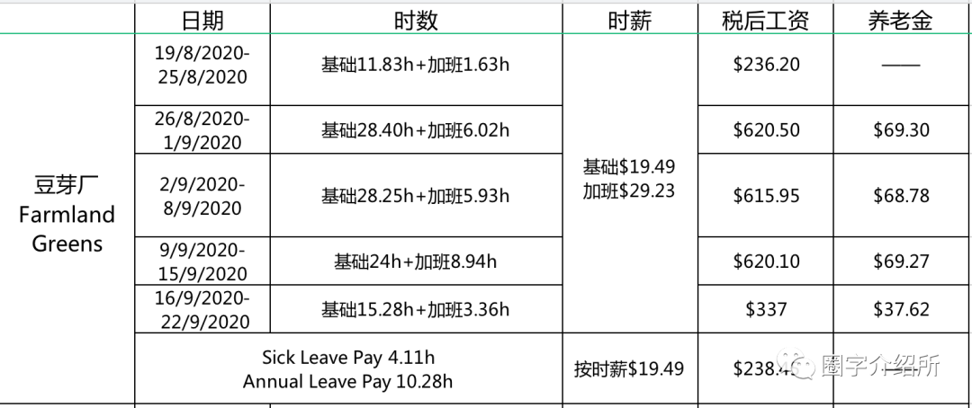 珀斯周边豆芽厂集2签！不仅有1.5倍加班工资，还有病假年假...