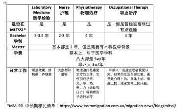 王者级WHVer出现！政府工作/PTE9炸/189移民已获邀！