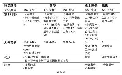 王者级WHVer出现！政府工作/PTE9炸/189移民已获邀！