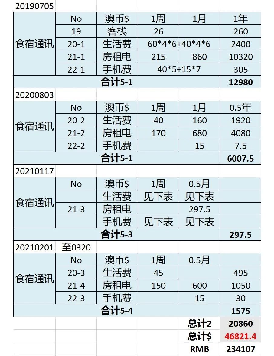 历时20个月，从转学签到491州担获邀