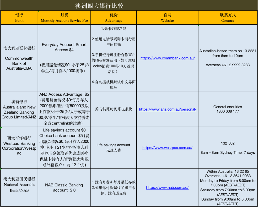 送你一份澳洲银行卡省钱秘籍