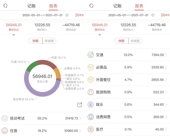 新西兰留学15个月/66周账单小结