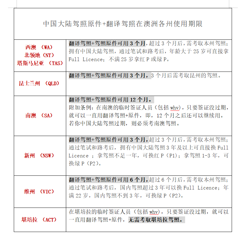 澳洲WHV期间，如何合法开车？附攻略